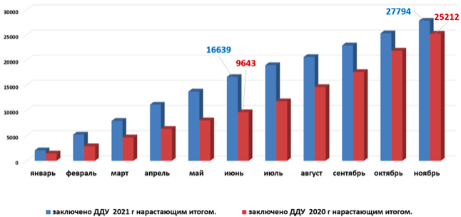 Фото В Новосибирской области продажи квартир в новостройках в ноябре снизились на 34 % в 2021 году 2